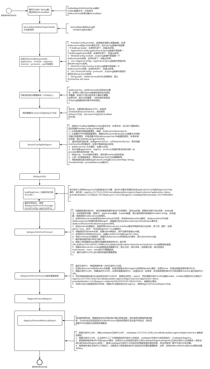 源码分析Dubbo服务提供者启动流程-上篇(文末附流程图)