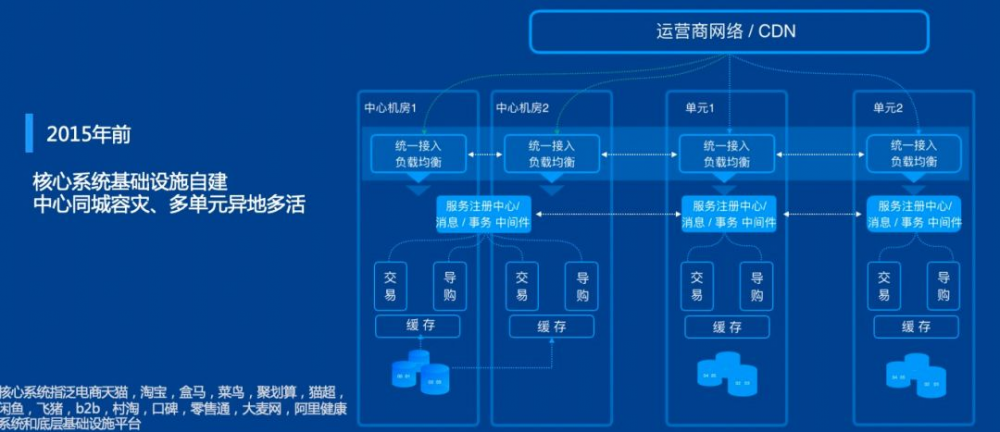 把阿里巴巴的核心系统搬到云上，架构上的挑战与演进是什么？