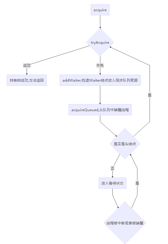 Lock 中的 AQS、独占锁、重入锁、读锁、写锁、Condition 源码原理分析