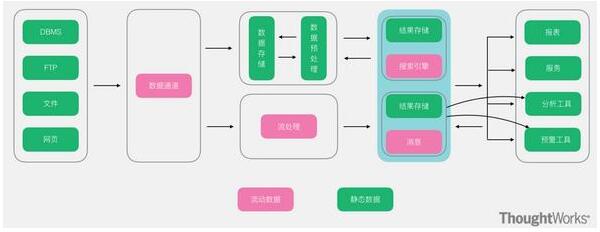 常用的几种大数据架构分析