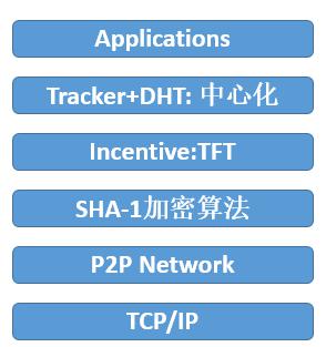 一文说透去中心化存储架构及 BitTorrent 与 IPFS 等代表项目