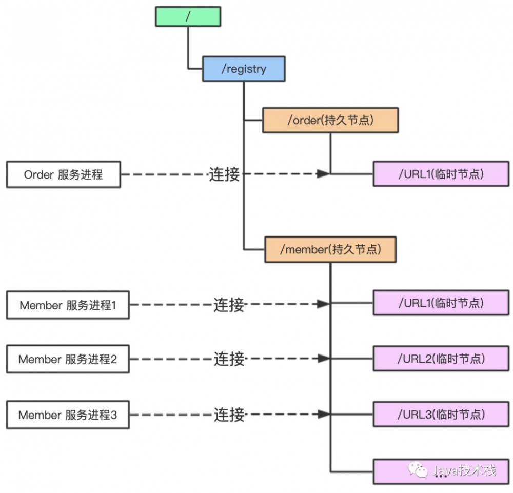 微服务为什么一定要Zookeeper？