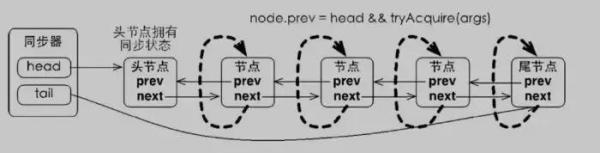 Java中的锁「原理、锁优化、CAS、AQS」