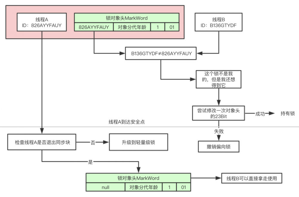 java架构之路（多线程）synchronized详解以及锁的膨胀升级过程