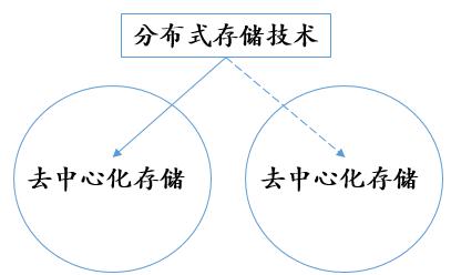 一文说透去中心化存储架构及 BitTorrent 与 IPFS 等代表项目