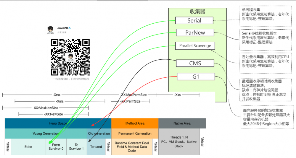 【金三银四】JVM虚拟机CMS和G1收集器详解