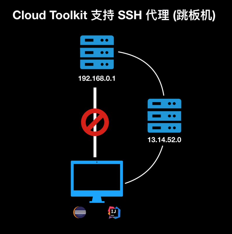 IDE 插件新版本发布，总有一个功能帮到你——开发部署提速 8 倍