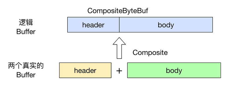 Netty快速入门（08）ByteBuf组件介绍