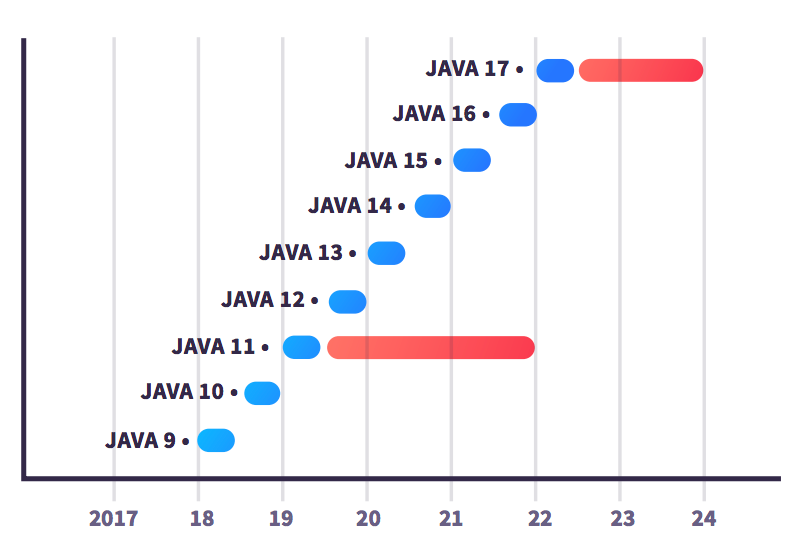 Java 14 都快来了，为什么还有这么多人固守Java 8？