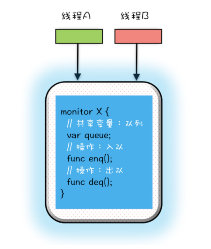 Java中的管程模型