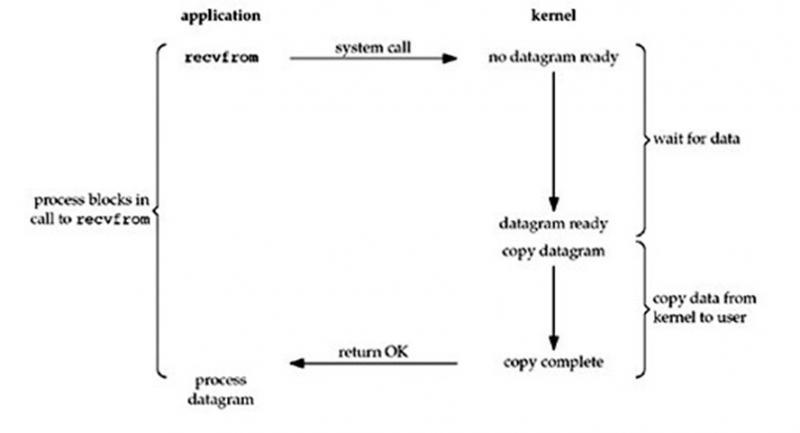 Netty快速入门（01）Linux I/O模型介绍