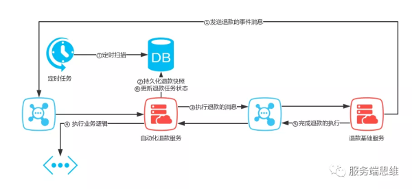 一文讲透微服务下如何保证事务的一致性