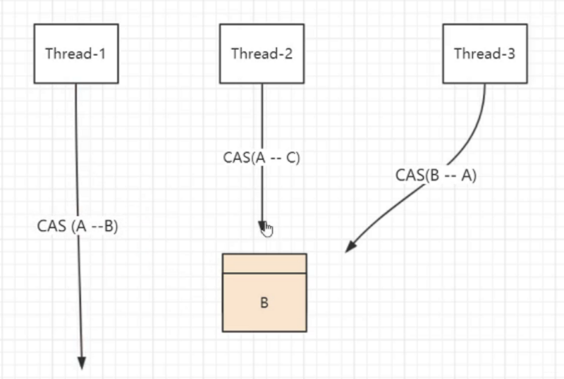 Java的CAS乐观锁原理解析