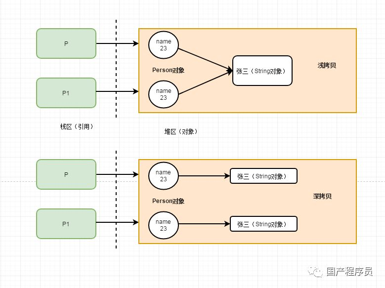 Java中的clone