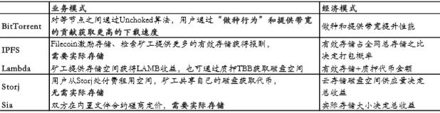 一文说透去中心化存储架构及 BitTorrent 与 IPFS 等代表项目