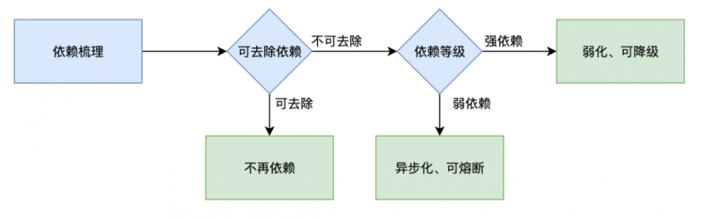 国内酒店稳定性治理实践之系统间依赖治理