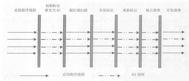 深入理解JVM - 垃圾收集器 原 荐