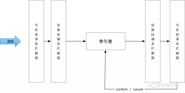 一文讲透微服务下如何保证事务的一致性