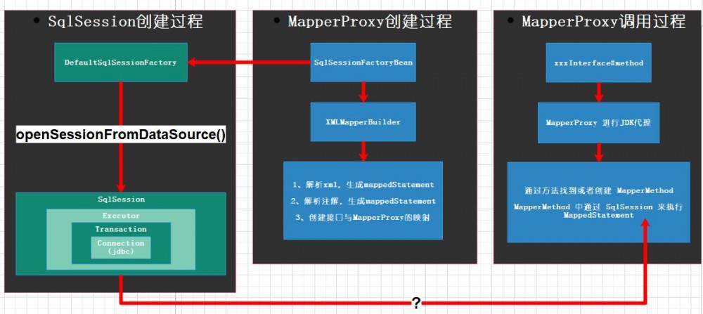 从源码角度剖析 Spring 如何管理 mybatis 事务的？ 原 荐