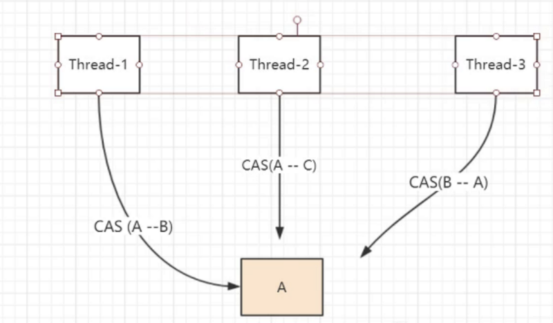 Java的CAS乐观锁原理解析