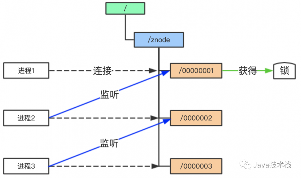 微服务为什么一定要Zookeeper？