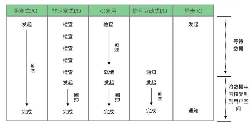 Netty快速入门（01）Linux I/O模型介绍