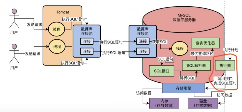 打开黑盒：从 MySQL 架构设计出发，看它是如何执行一条 SQL 语句的？