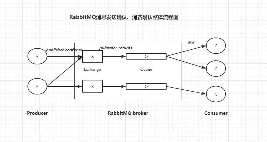 SpringBoot+RabbitMQ ，保证消息100%投递成功并被消费（附源码）