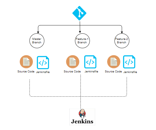 使用 Jenkins 实现 CI/CD 多分支流水线