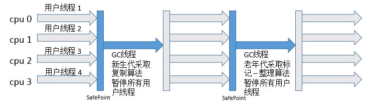 JVM之GC算法的实现(垃圾回收器)