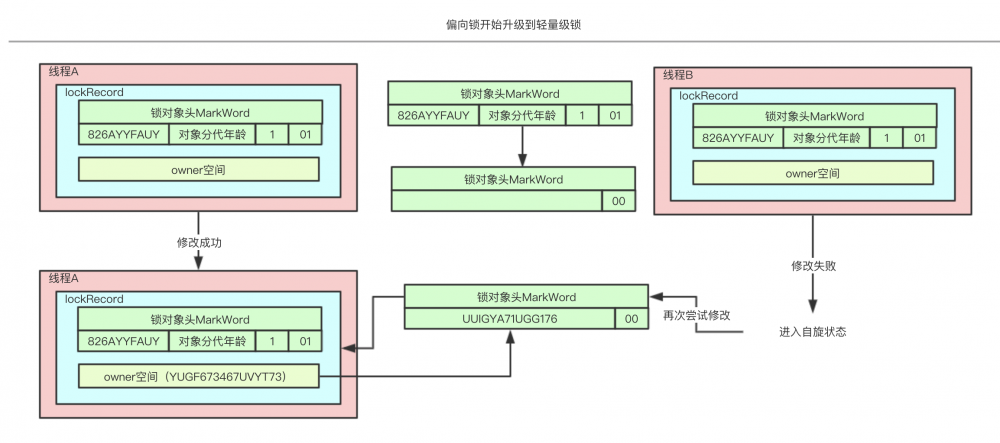 java架构之路（多线程）synchronized详解以及锁的膨胀升级过程