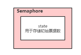 java架构之路（多线程）JUC并发编程之Semaphore信号量、CountDownLatch、CyclicBarrier栅栏、Executo...