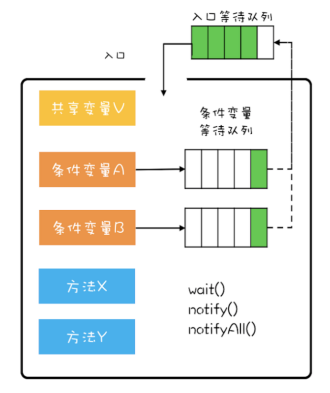 Java中的管程模型