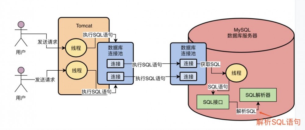 打开黑盒：从 MySQL 架构设计出发，看它是如何执行一条 SQL 语句的？