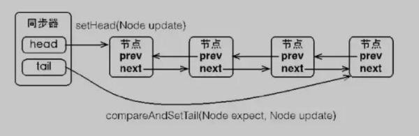 Java中的锁「原理、锁优化、CAS、AQS」