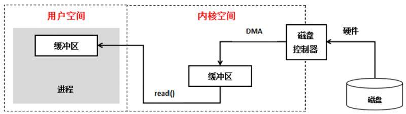 Netty快速入门（01）Linux I/O模型介绍