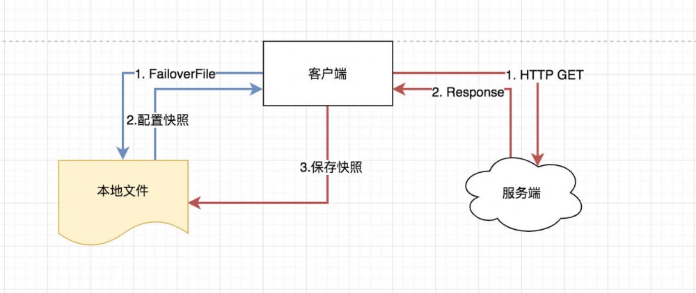 图文解析 Nacos 配置中心的实现