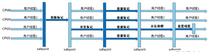 JVM之GC算法的实现(垃圾回收器)