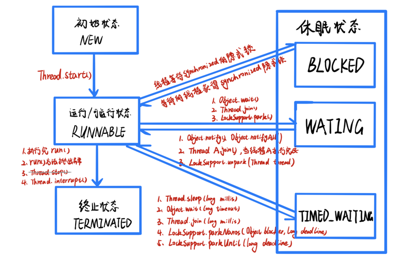 Java线程的生命周期(线程状态)