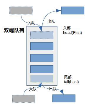 【源码解析】你真的了解ArrayDeque嘛？