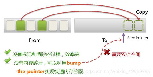 JVM GC知识（一）- GC算法