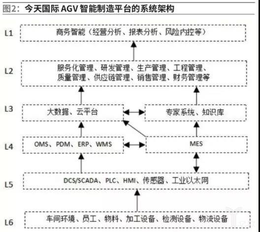 AGV智能制造平台方案的设计与研究