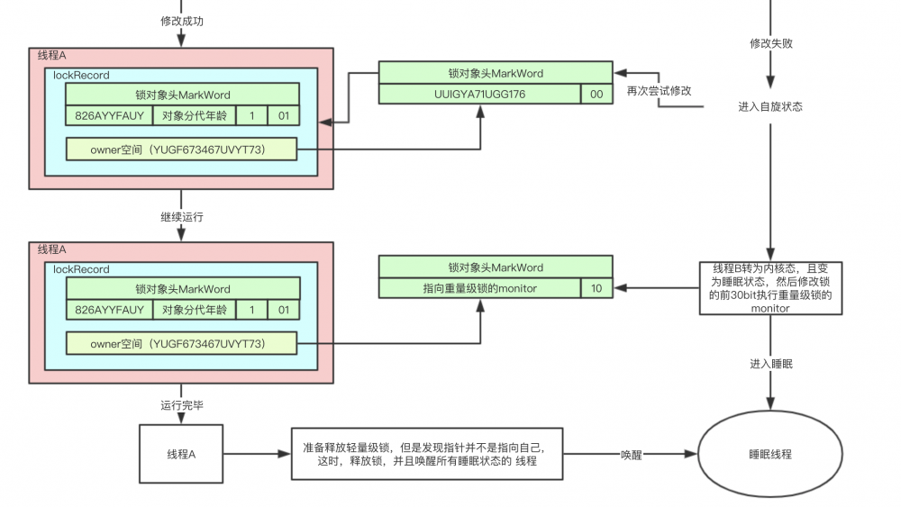 java架构之路（多线程）synchronized详解以及锁的膨胀升级过程