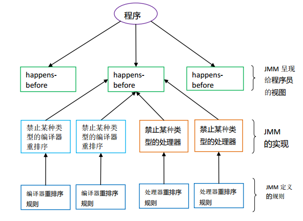 【Java并发基础】Java内存模型解决有序性和可见性