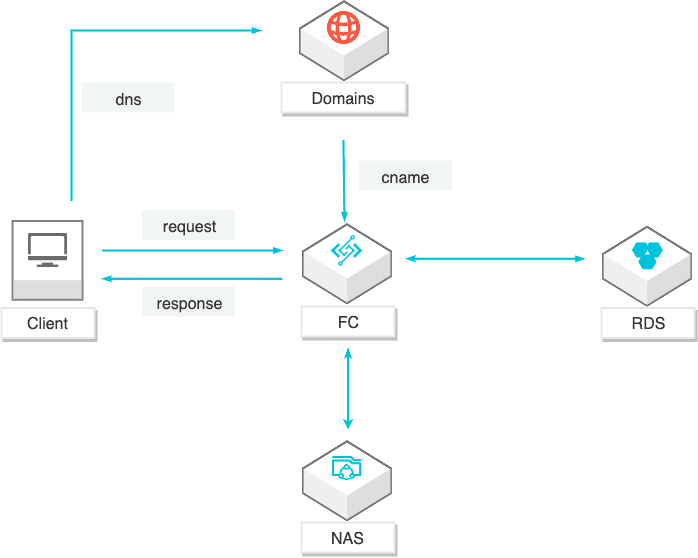 轻松搭建基于 SpringBoot + Vue 的 Web 商城应用