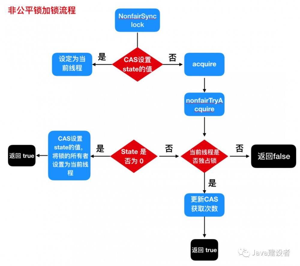 这篇 ReentrantLock 看不懂，加我我给你发红包