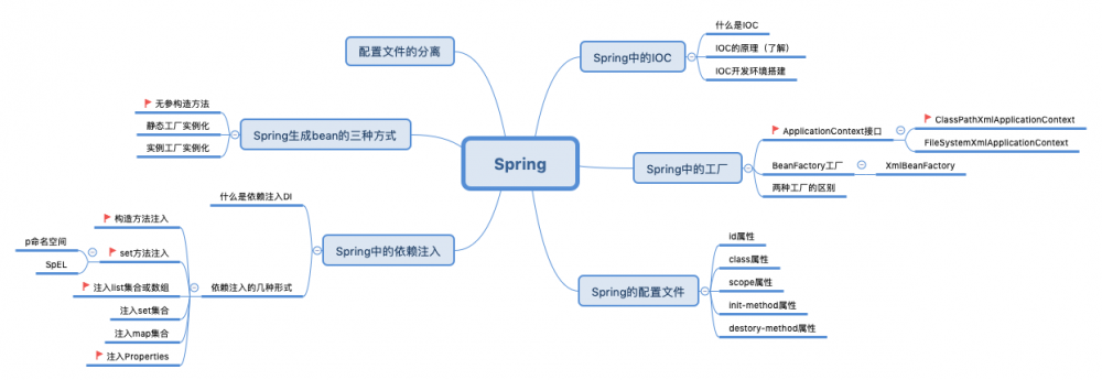 初识java《Spring》