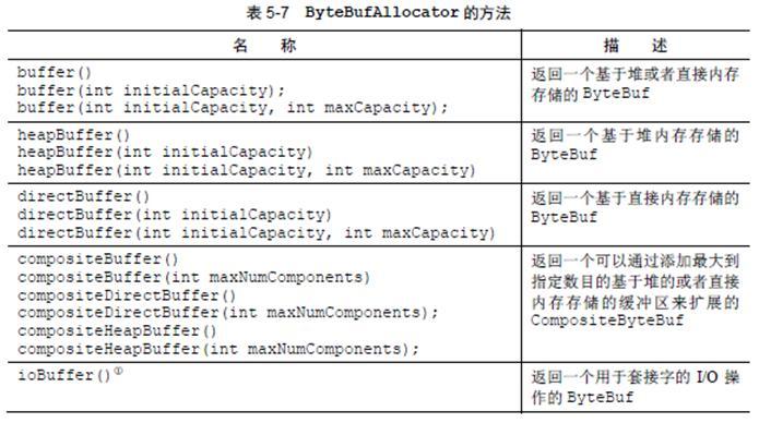 Netty快速入门（08）ByteBuf组件介绍