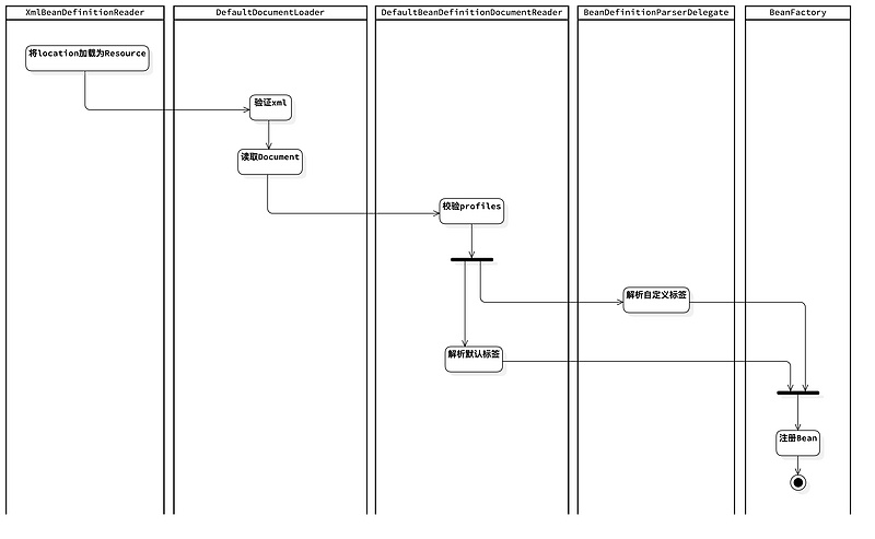 【修炼内功】[spring-framework] [2] BeanDefinitionReader