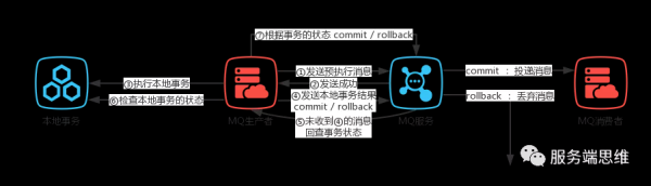 一文讲透微服务下如何保证事务的一致性